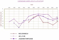 Impact of macro level initiatives